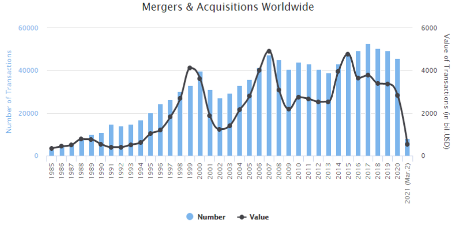 Worldwide Merger and Acquisition (Imaa, 2021)